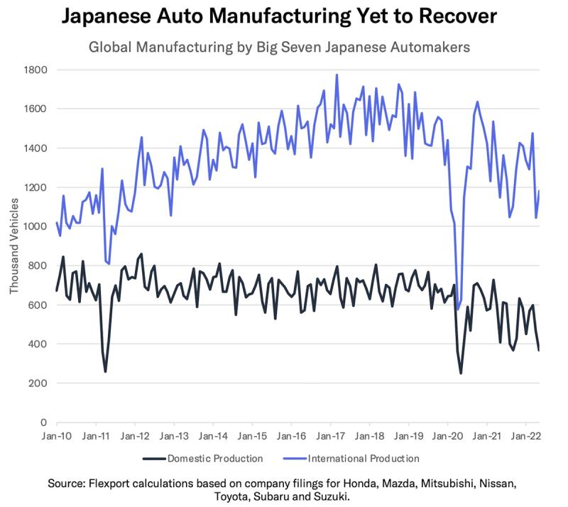 Line chart 'Japanese Auto Manufacturing Yet to Recover' comparing domestic vs international production 2010-2022