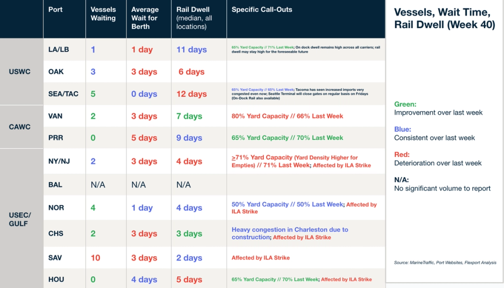 Vessels, wait time and rail dwell table by port, Week 40, with yard capacity notes and ILA strike call-outs
