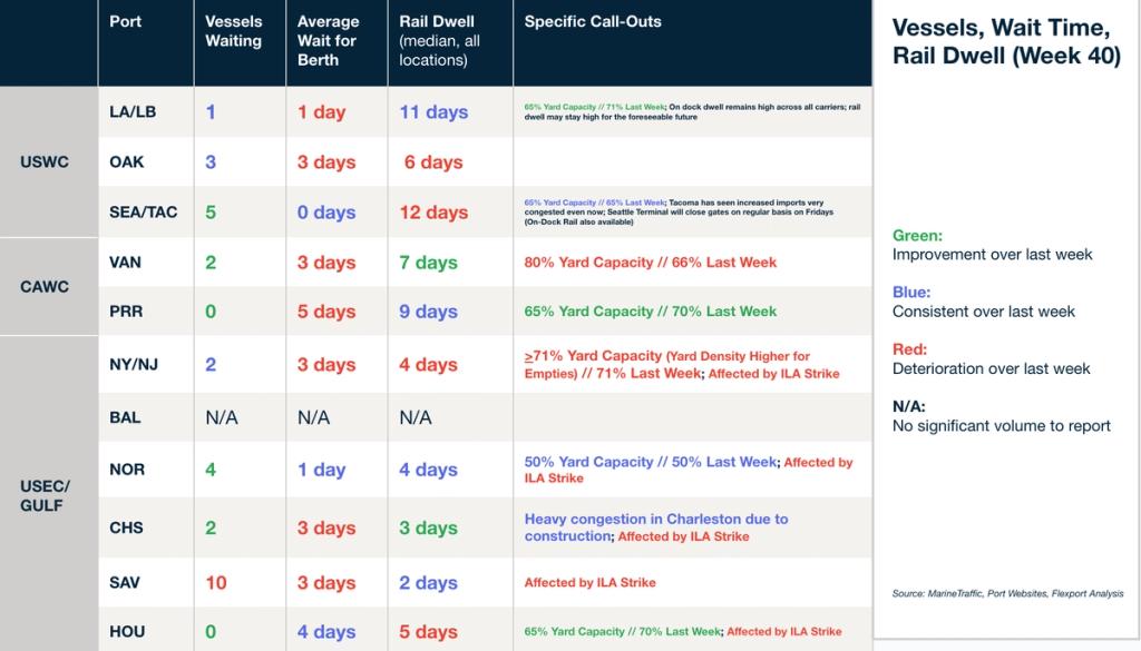 Vessels, wait time and rail dwell table by port, Week 40, with yard capacity notes and ILA strike call-outs