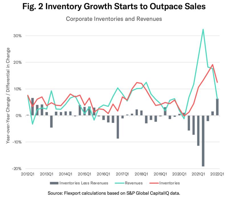 Line and bar chart of corporate inventories vs revenues year-over-year change 2012-2022