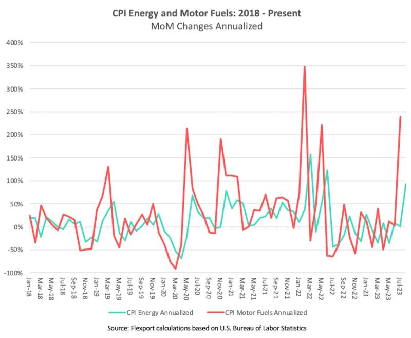 Line chart of annualized month-over-month CPI energy and motor fuel price changes, 2018 to 2023