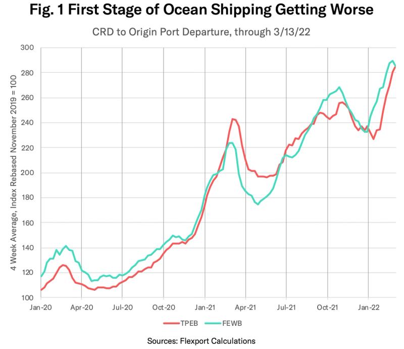 Line chart 'First Stage of Ocean Shipping Getting Worse' showing rising TPEB and FEWB indices through March 2022.