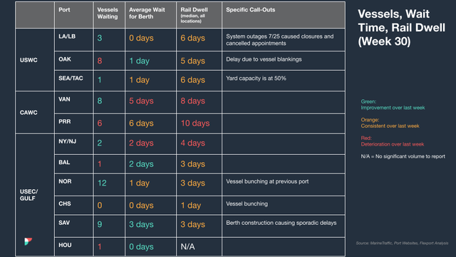 North America vessel dwell times chart — August 2, 2023