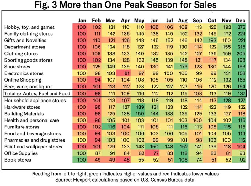 Color-coded heat-map table "Fig. 3 More than One Peak Season for Sales" of monthly retail sales indices by store type