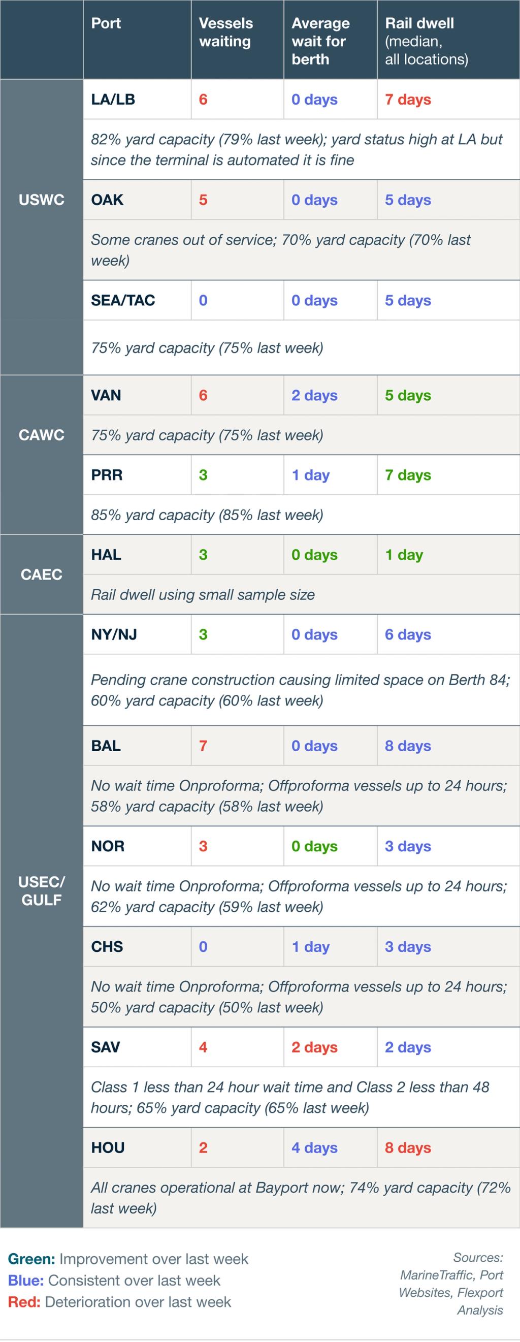 Port congestion table by US port: vessels waiting, berth wait, rail dwell and yard capacity, grouped USWC/CAWC/CAEC/USEC-Gulf