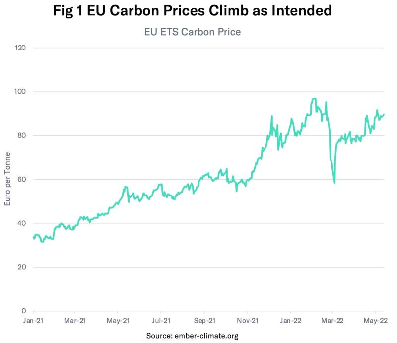 Line chart "Fig 1 EU Carbon Prices Climb as Intended" showing the EU ETS carbon price in euros per tonne rising, 2021-2022.