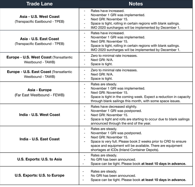 Ocean trade lane table; rates up, Nov 1 GRI implemented, Nov 15 next GRI, IMO 2020 surcharges noted for TPEB, TAWB and FEWB lanes