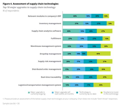 Stacked bar chart ranking top 10 supply chain technology upgrades by respondent investment status
