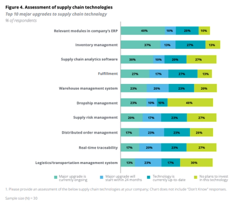 Stacked bar chart ranking top 10 supply chain technology upgrades by respondent investment status