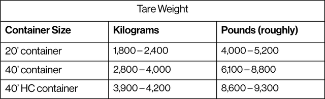 Container tare weight table giving kilogram and pound ranges for 20-foot, 40-foot and 40-foot high cube containers