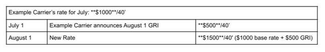 Table illustrating a GRI rate increase: base rate $1000/40', a $500 GRI announced July 1, and the new $1500/40' rate effective August 1