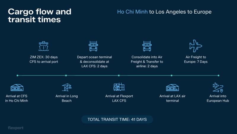 Infographic of Ho Chi Minh to LA to Europe cargo flow and transit times totaling 41 days, Flexport branded