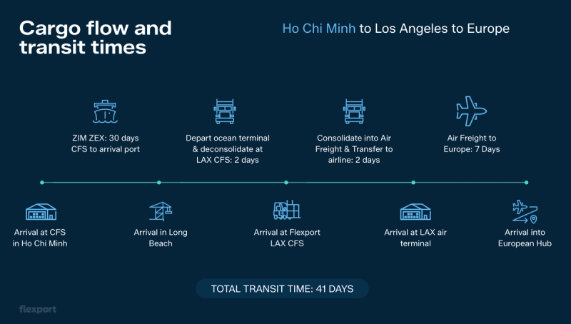 Infographic of Ho Chi Minh to LA to Europe cargo flow and transit times totaling 41 days, Flexport branded