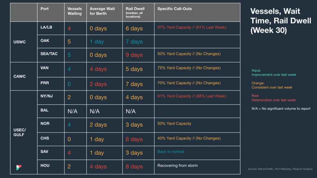 Port table "Vessels, Wait Time, Rail Dwell (Week 30)": vessels waiting, berth wait, rail dwell and yard capacity by port