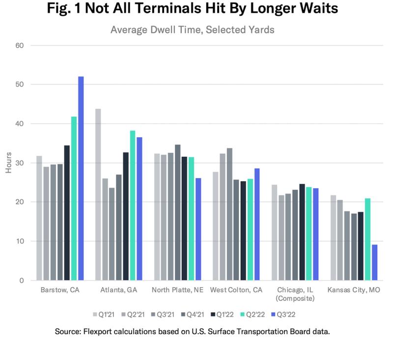 Bar chart 'Not All Terminals Hit By Longer Waits' of average dwell time across six US rail yards by quarter.