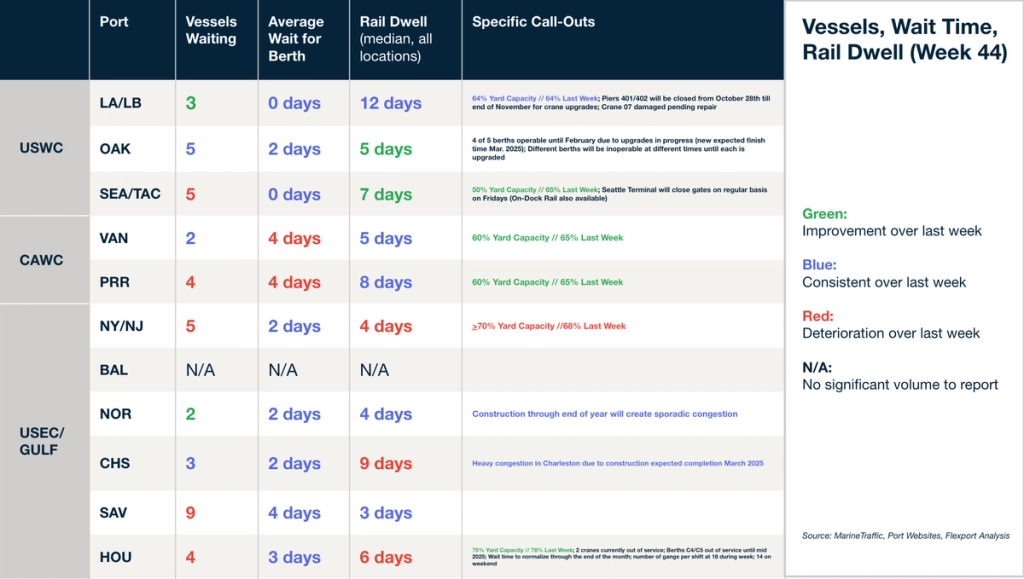 Vessels, wait time and rail dwell table (Week 44) by US port with vessels waiting, berth wait, rail dwell and call-outs