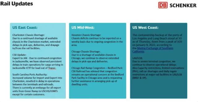 DB Schenker Rail Updates slide with US East Coast, Mid-West and West Coast chassis and congestion notes.