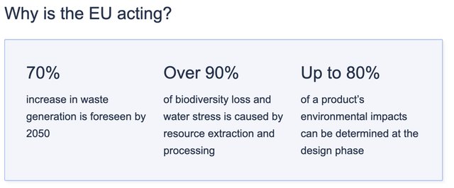 Slide titled Why is the EU acting? with stats: 70% more waste by 2050, over 90% biodiversity loss, up to 80% impact set at design