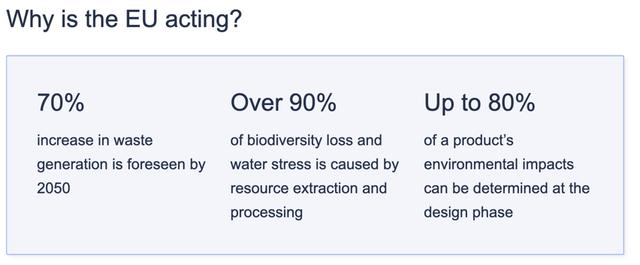 Slide titled Why is the EU acting? with stats: 70% more waste by 2050, over 90% biodiversity loss, up to 80% impact set at design