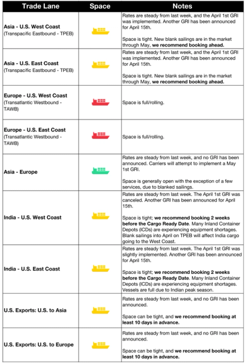 Ocean trade lane table with ship icons; April 1 GRI implemented, April 15 GRI announced, tight space across TPEB, TAWB and India lanes