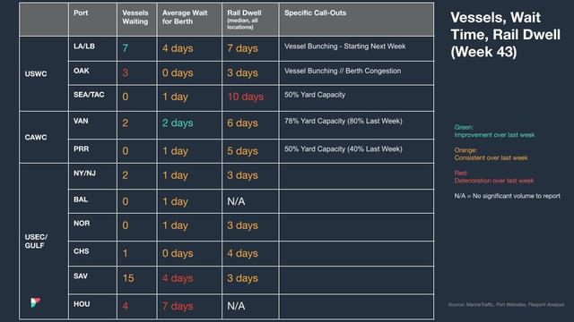 Vessels, Wait Time, Rail Dwell (Week 43) table by port with color-coded values; SAV 15 vessels, vessel bunching noted