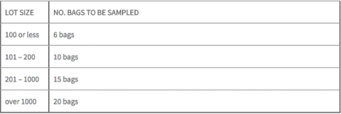 Coffee import sampling table showing number of bags to sample by lot size, from 6 bags for 100 or less up to 20 bags for over 1000