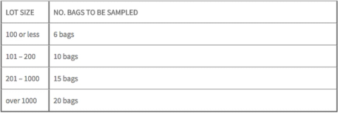 Coffee import sampling table showing number of bags to sample by lot size, from 6 bags for 100 or less up to 20 bags for over 1000