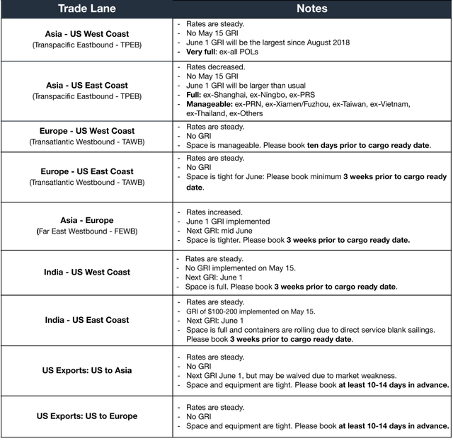 Ocean trade lane table; rates steady, no May 15 GRI, June 1 GRI largest since Aug 2018, space notes for TPEB, TAWB, FEWB and India