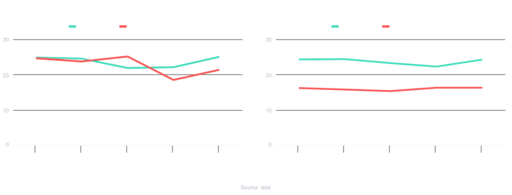 Two line charts comparing Italy freight-rate trends over time