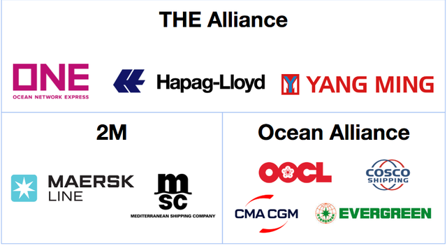 Ocean carrier alliance groupings showing THE Alliance, 2M, and Ocean Alliance member shipping line logos