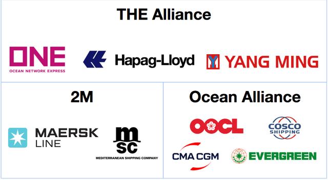 Ocean carrier alliance groupings showing THE Alliance, 2M, and Ocean Alliance member shipping line logos