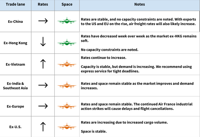 Air freight rate table for April 4 2018 by origin showing stable ex-China rates, rising ex-Vietnam and ex-US rates and Air France strike delays