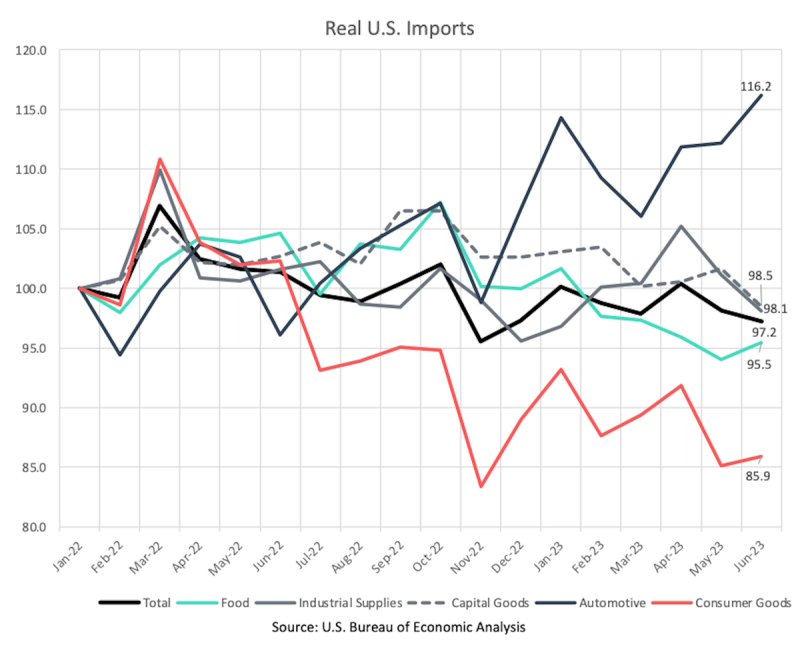 Line chart "Real U.S. Imports" tracking total, food, industrial, capital, automotive and consumer goods
