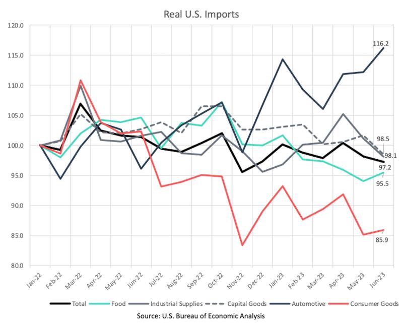Line chart "Real U.S. Imports" tracking total, food, industrial, capital, automotive and consumer goods
