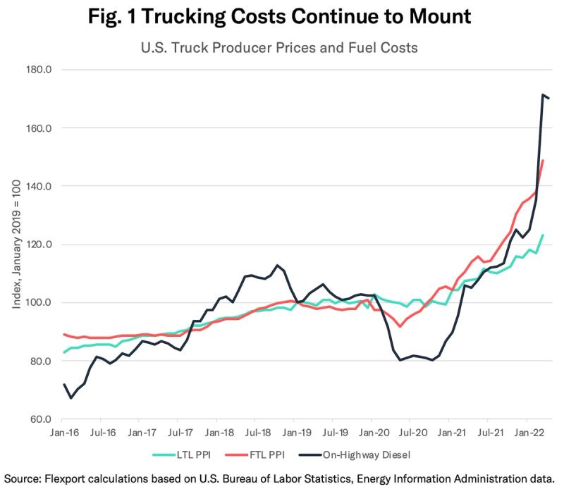Line chart Trucking Costs Continue to Mount plotting LTL PPI, FTL PPI and on-highway diesel, 2016-2022
