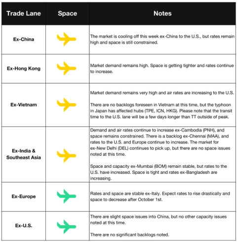 Air freight space and notes table by origin lane: Ex-China, Hong Kong, Vietnam, India, Europe, US with demand and rate commentary