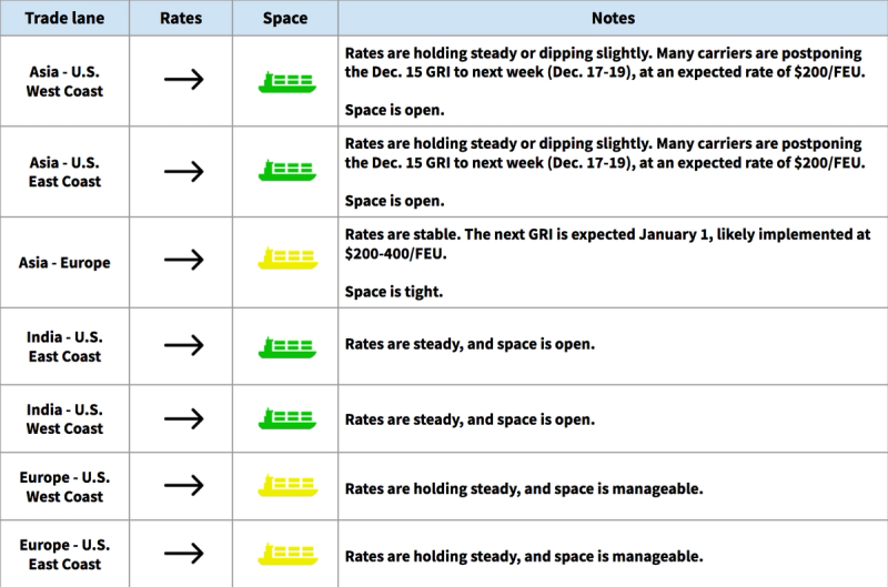 Ocean freight rate and space table by trade lane, steady to dipping rates with December GRI notes for Asia and Europe