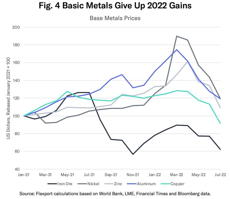 Line chart of base metal prices rebased to January 2021, showing nickel and aluminum peaking in 2022