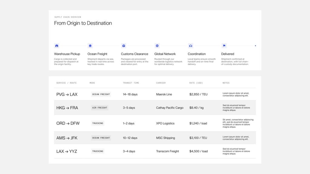 Shipping logistics table showing routes, transit times, carriers, and costs from origin to destination locations.