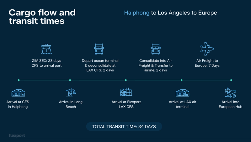 Infographic of Haiphong-to-LA-to-Europe cargo flow stages totaling 34 days transit, with ship, truck, plane icons.
