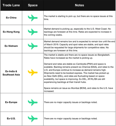 Air freight space and notes table by origin lane covering Ex-China, Hong Kong, Vietnam, India and Europe markets