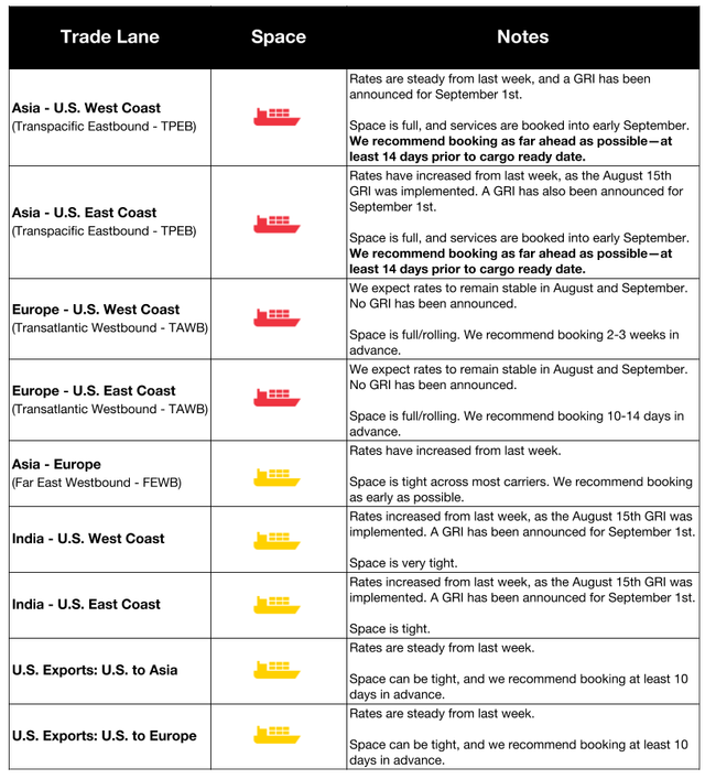 Ocean space and rates table by trade lane: TPEB full booked into September, GRIs announced for Sept 1