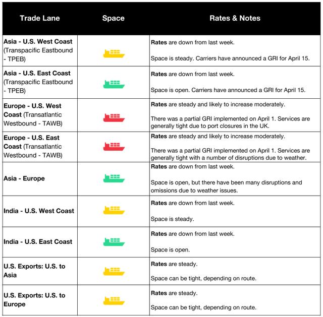 Ocean freight space and rates table by trade lane: TPEB, TAWB, Asia-Europe, India, US Exports with April GRI notes