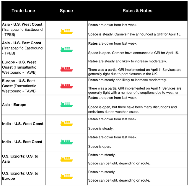Ocean freight space and rates table by trade lane: TPEB, TAWB, Asia-Europe, India, US Exports with April GRI notes