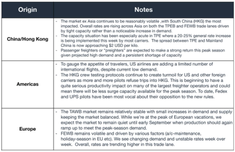 Air trade-lane table by origin (China/HK, Americas, Europe): TPEB/FEWB rates rising on tight capacity, preighters returning for peak