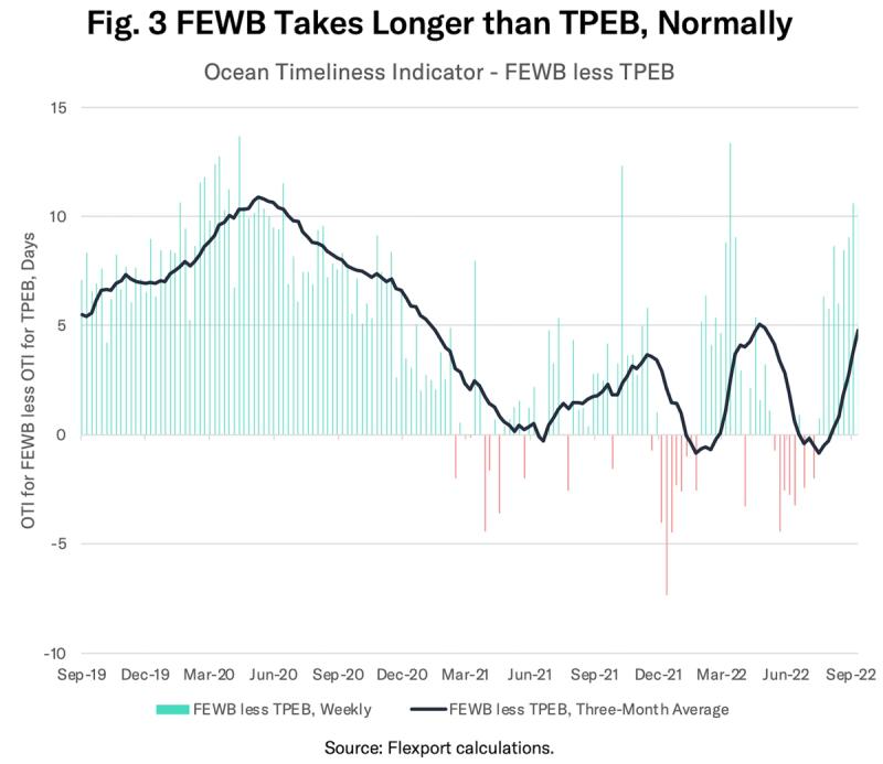 Bar and line chart Fig. 3 of Ocean Timeliness Indicator FEWB less TPEB in days, Sep 2019 to Sep 2022