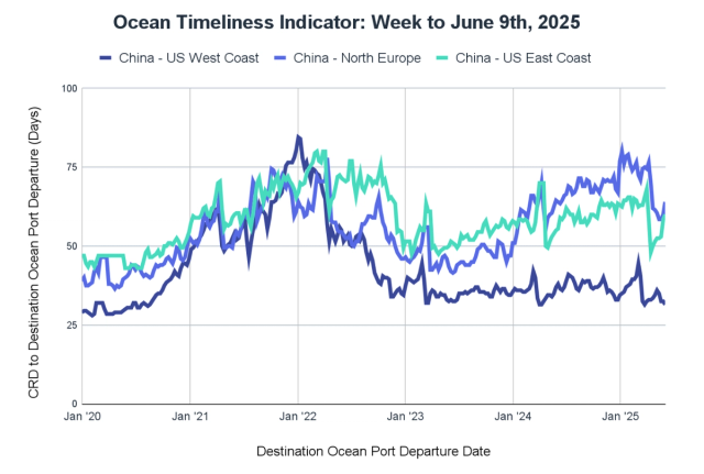 Ocean Timeliness Indicator line chart to Jun 9 2025: China to US West Coast, North Europe, US East Coast transit days