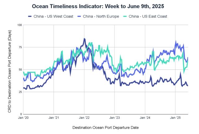 Ocean Timeliness Indicator line chart to Jun 9 2025: China to US West Coast, North Europe, US East Coast transit days