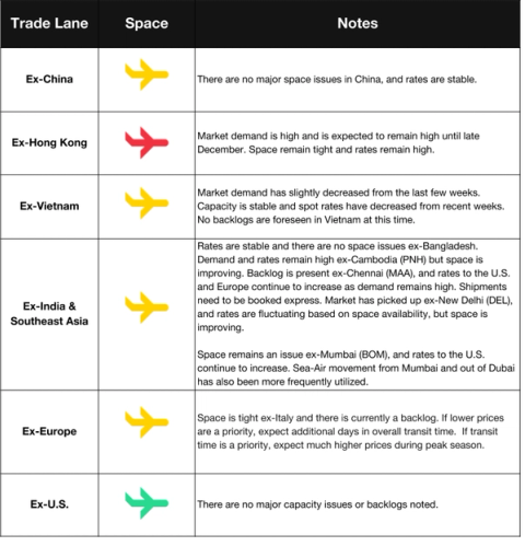 Ocean trade lane table with ship icons noting December GRI postponed to Dec 15 and tight space for TPEB, TAWB and US export lanes
