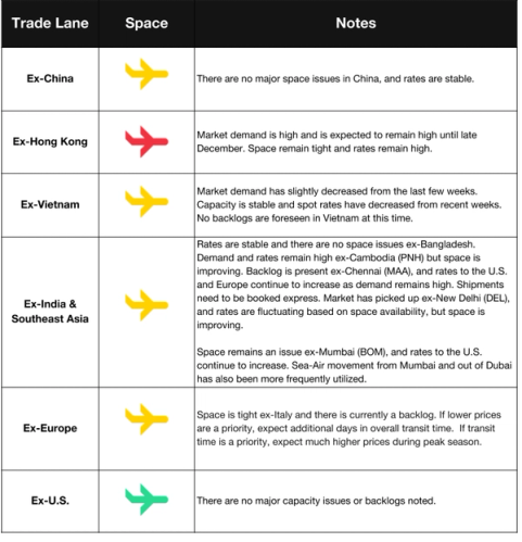 Ocean trade lane table with ship icons noting December GRI postponed to Dec 15 and tight space for TPEB, TAWB and US export lanes